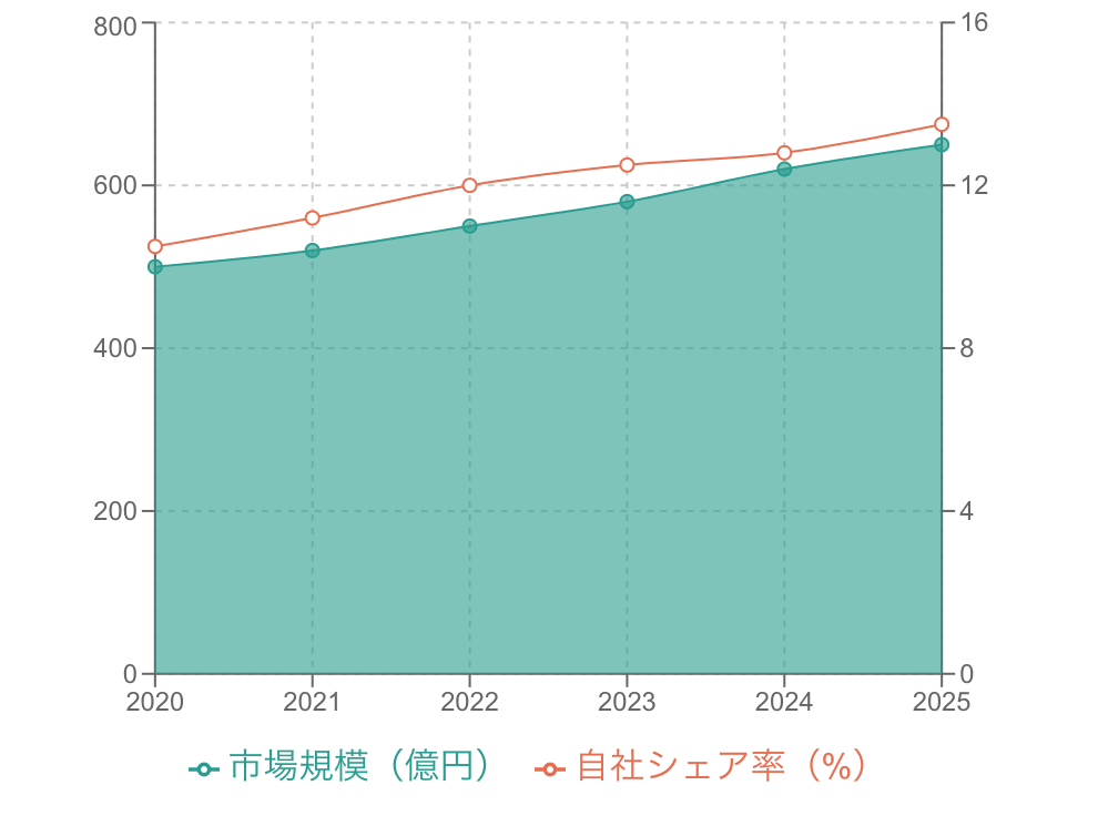 面グラフと折れ線グラフの自社のシェア率の推移の複合グラフ